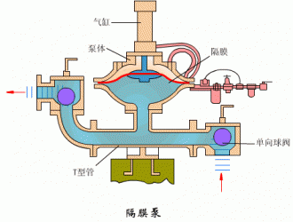 氣動(dòng)隔膜泵6大優(yōu)勢(shì)和在哪些地方可以派上用場(chǎng)？